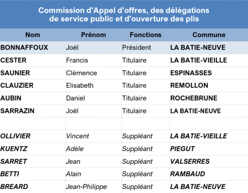 Liste des membres