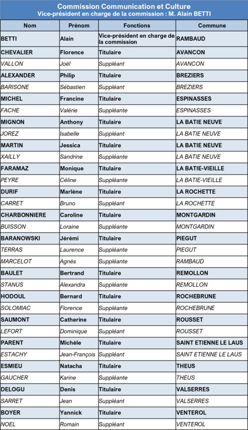 Liste des membres Commission Communication et culture