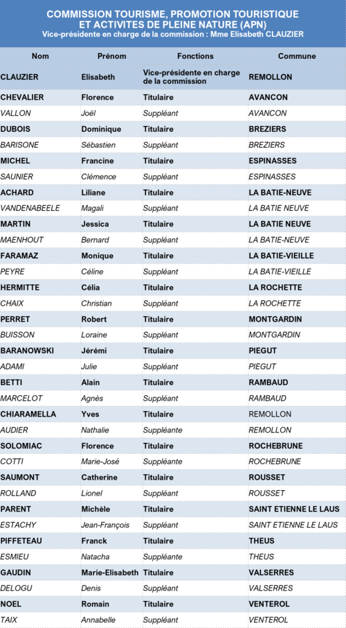 Liste des membres 