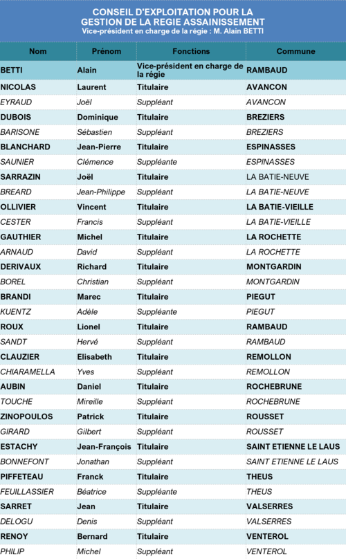 Liste des membres