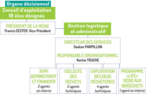 Organisation de la régie de collecte 