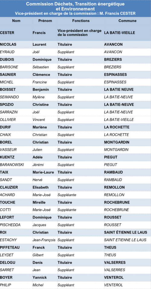 Liste des membres