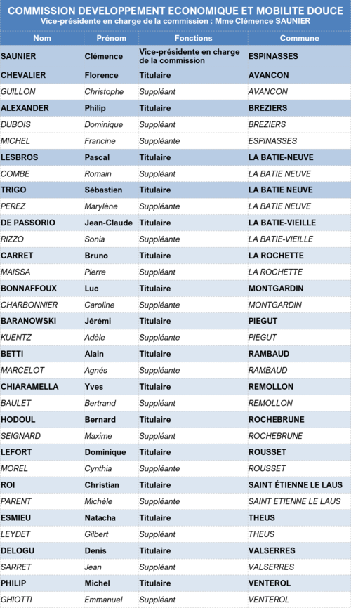 Liste des membres 