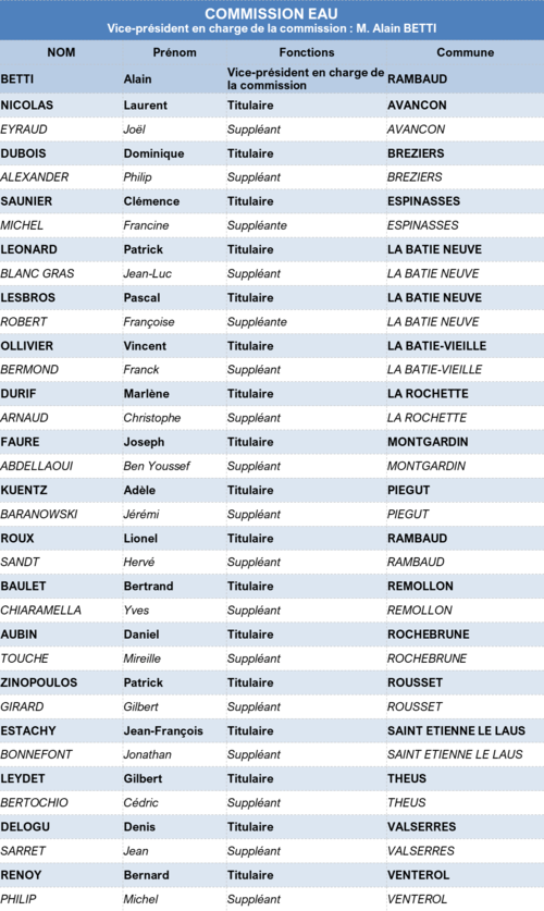 Liste des membres 