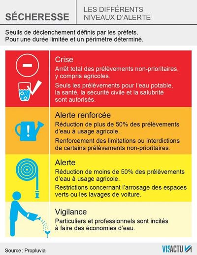 Niveaux d'alerte sécheresse