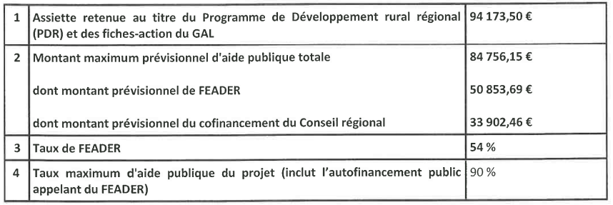 Plan de financement global de l’opération 